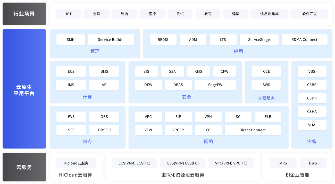 云服务能力